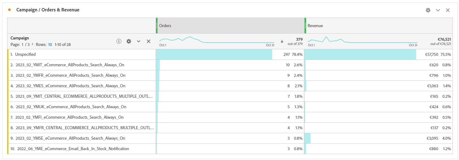User Manuals (Public) > Campaigns Performance Dashboard > image-2023-10-12_13-56-49.png